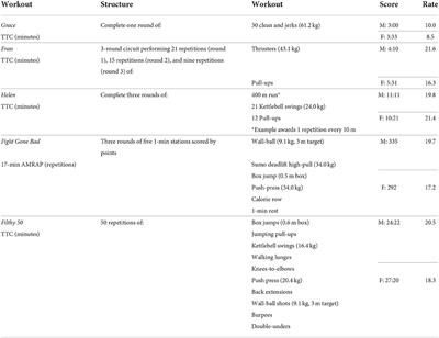 Quantifying CrossFit®: Potential solutions for monitoring multimodal workloads and identifying training targets